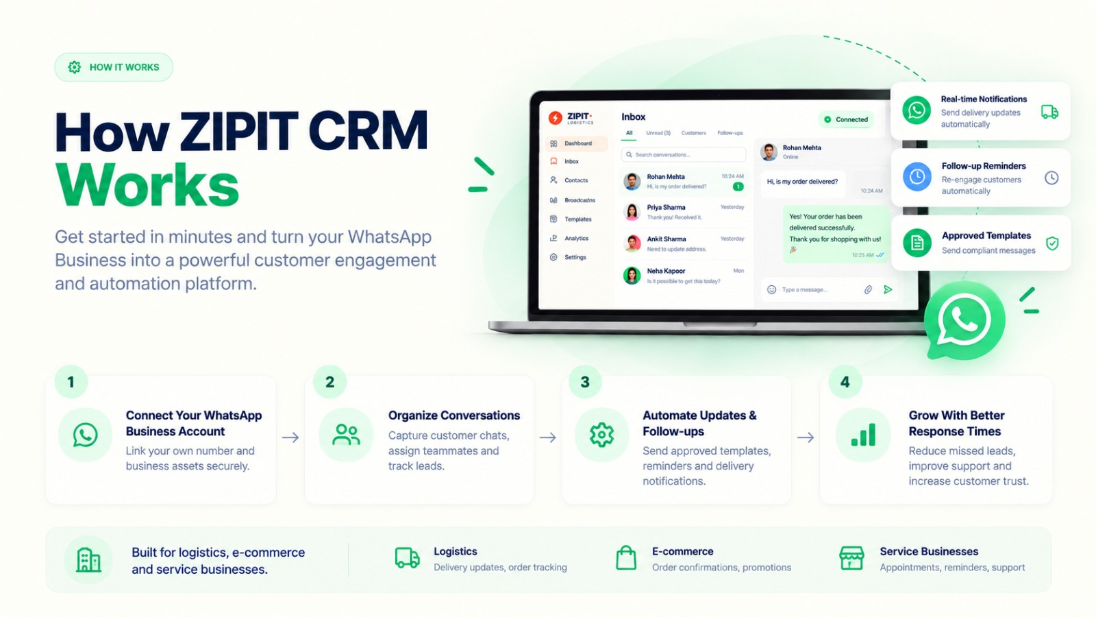 How ZIPIT CRM works: connect your WhatsApp Business account, organize conversations, automate updates and follow-ups, and grow with better response times. Built for logistics, e-commerce and service businesses.