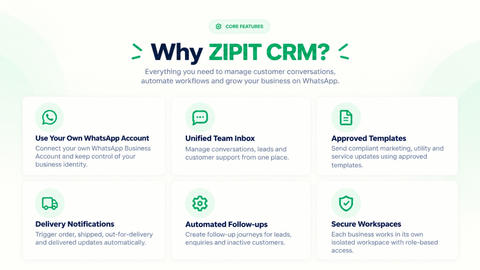 Why ZIPIT CRM? Use your own WhatsApp account, a unified team inbox, approved templates, delivery notifications, automated follow-ups and secure workspaces.